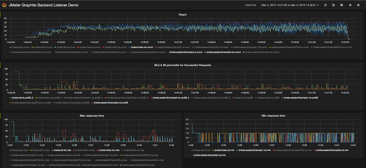 Tableau de bord Grafana